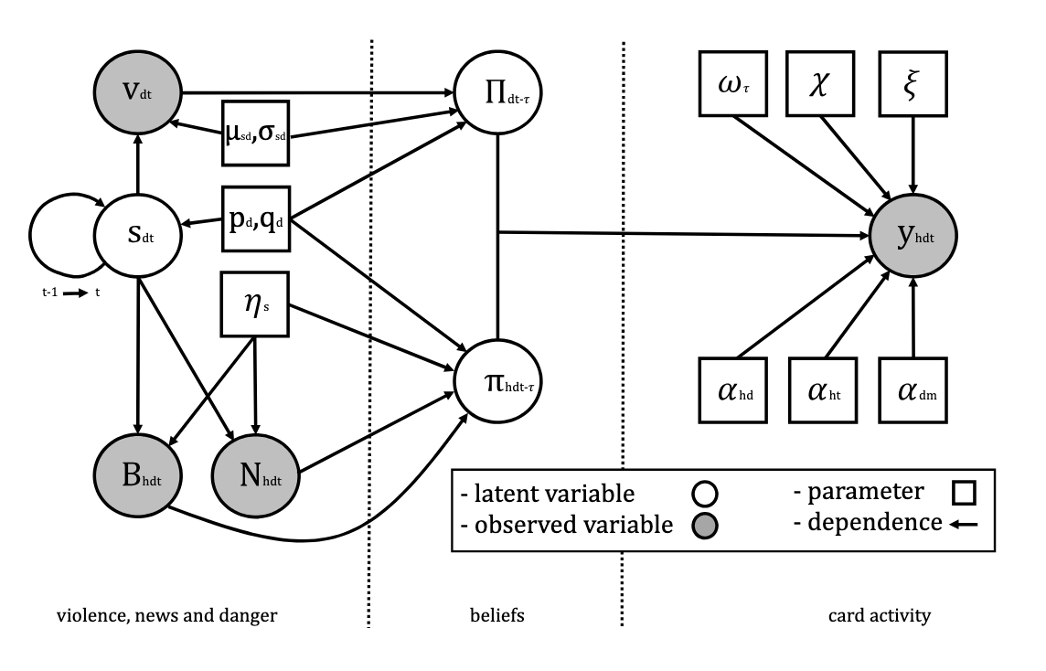 Structural model